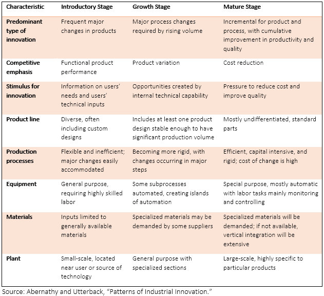 Table 1. Characteristics of Innovation in Different Phases of Industrial Development